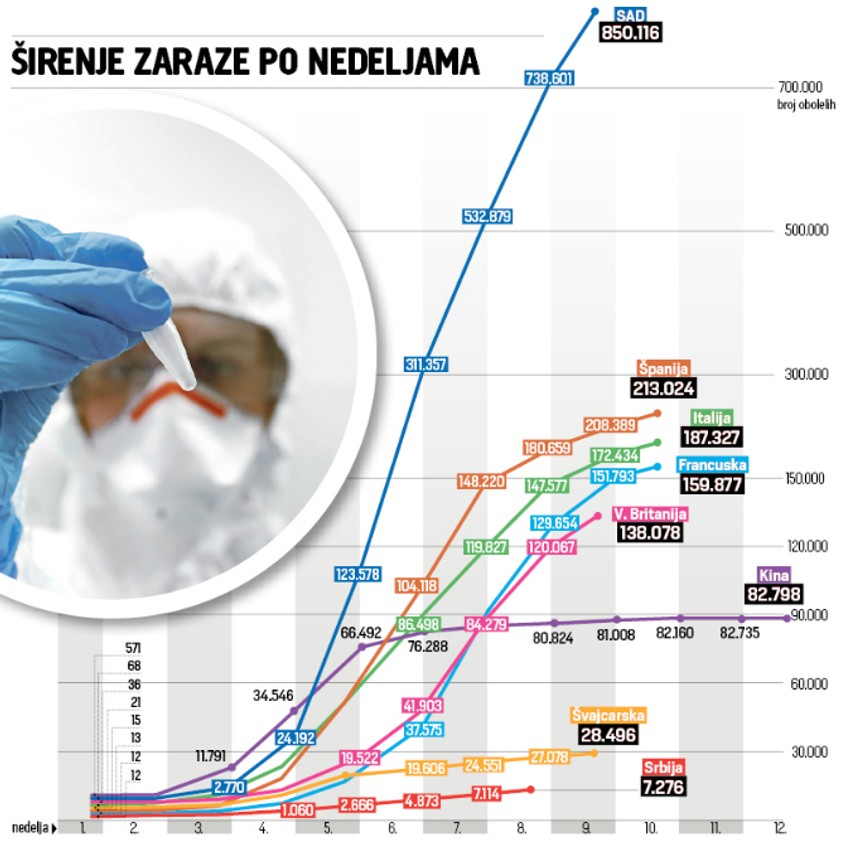 Korona kriva na ulasku u osmu sedmicu epidemije