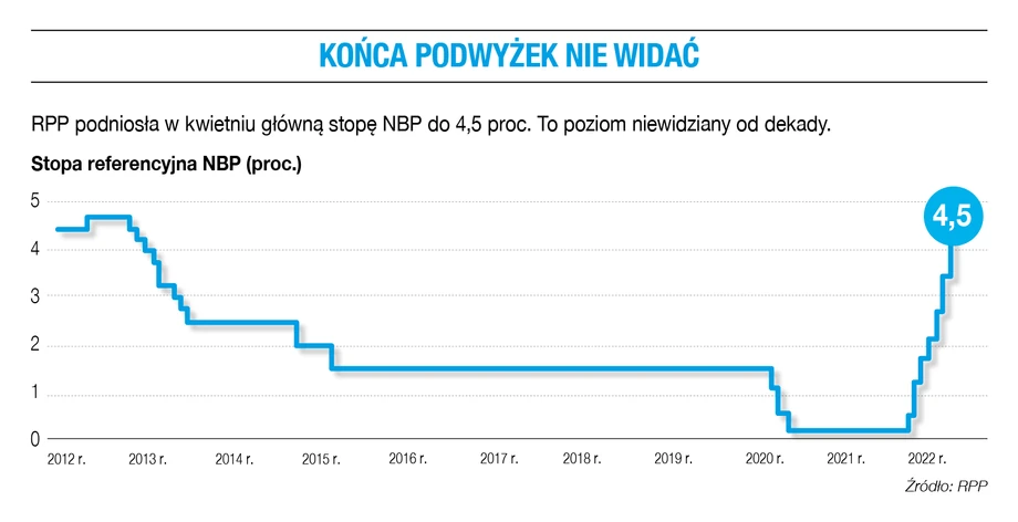 Końca podwyżek nie widać