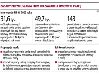 Coraz więcej osób zyskuje etat po interwencji PIP