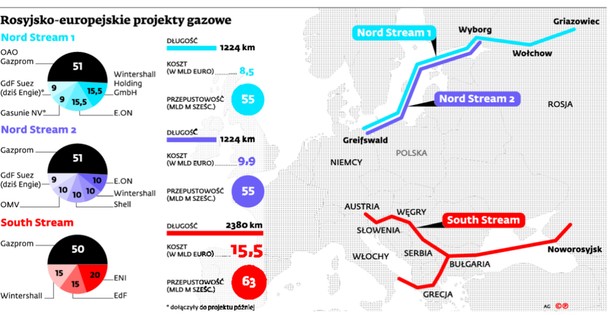 Rosyjsko-europejskie projekty gazowe