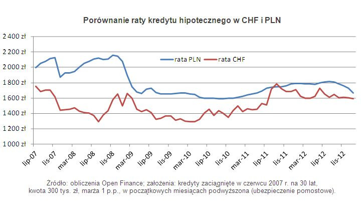 Porównanie raty kredytu hipotecznego w CHF i PLN