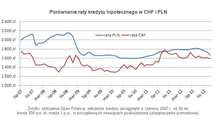 Porównanie raty kredytu hipotecznego w CHF i PLN