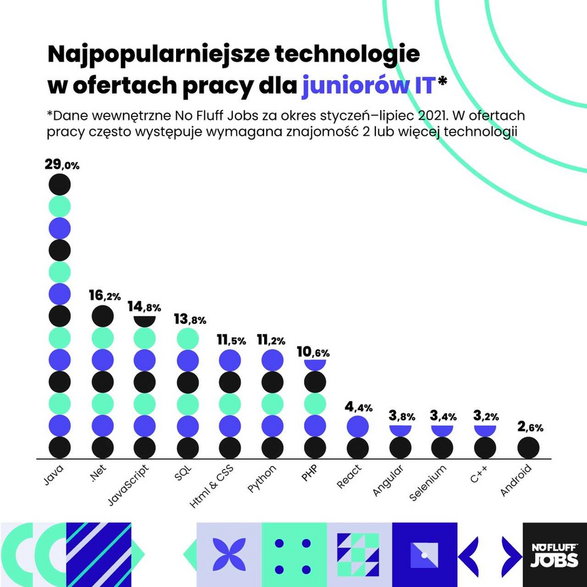 Najpopularniejsze technologie - Juniorzy IT