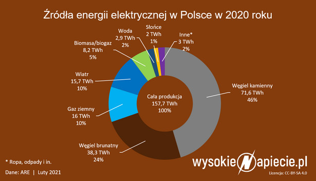 Wszyscy chcą kupować zieloną energię