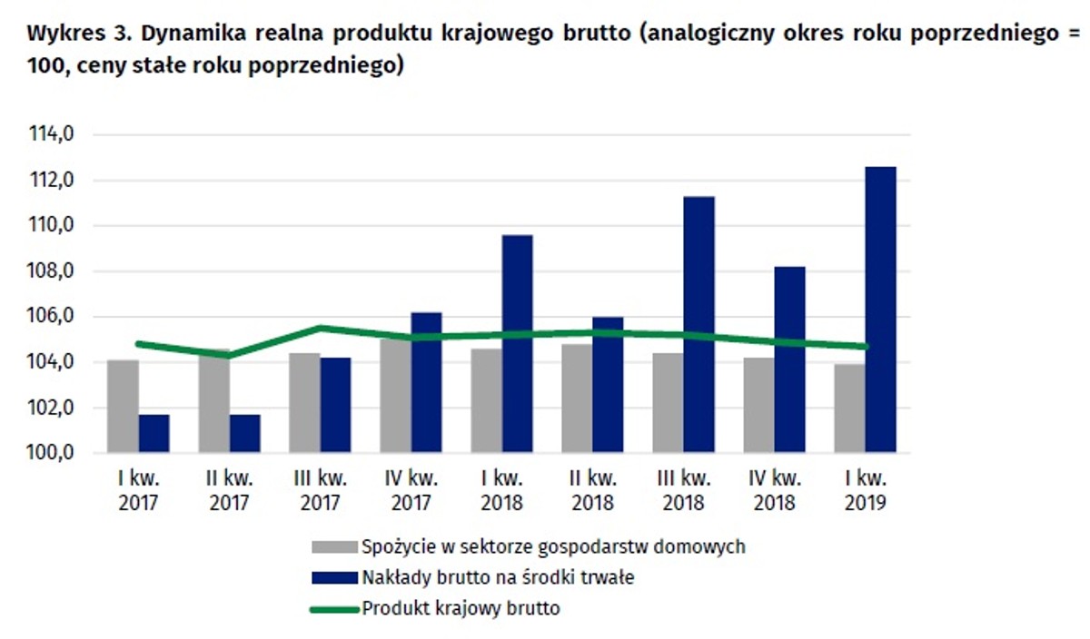 PKB wzrósł o 4,7 proc. Inwestycje wystrzeliły w górę [DANE GUS]