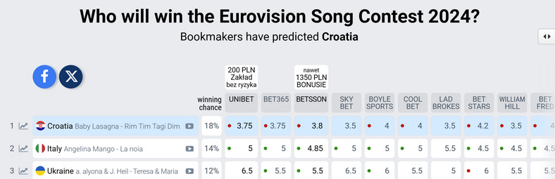 Typowania bukmacherów przed Eurowizją 2024