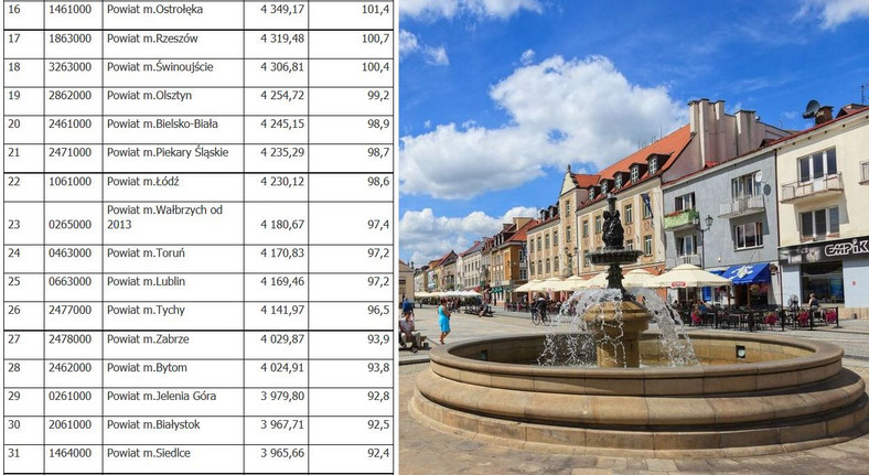 Zarobki w polskich miastach na prawach powiatu (Część 2).  Źródło: GUS/Serwis samorządowy PAP
