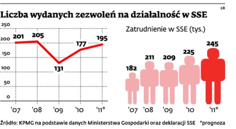 Liczba wydanych zezwoleń na działalność w SSE