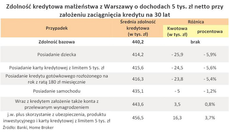 Zdolność kredytowa małżeństwa z Warszawy o dochodach 5 tys. zł netto przy założeniu zaciągnięcia kredytu na 30 lat