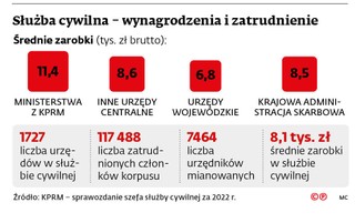 Służba cywilna - wynagrodzenia i zatrudnienie