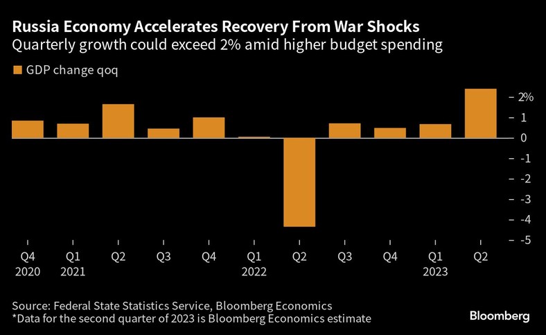 Rosyjska gospodarka odzyskuje siły. Kwartalny wzrost PKB może przekroczyć 2 proc. przy wyższych wydatkach budżetowych
