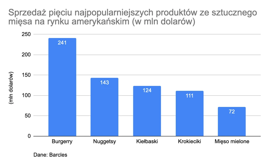 Sprzedaż pięciu najpopularniejszych produktów ze sztucznego mięsa na rynku amerykańskim.