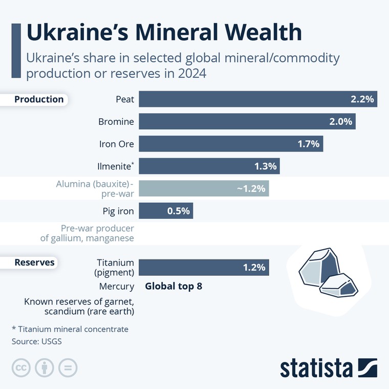 Udział Ukrainy w światowym wydobyciu lub zasobach wybranych surowców mineralnych w 2024 r.