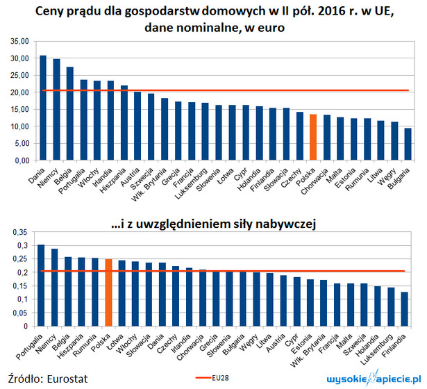 Ceny prądu dla gospodarstw domowych