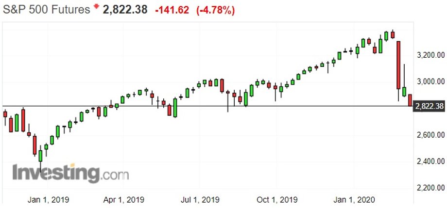 Kontrakt terminowy na indeks S&P500