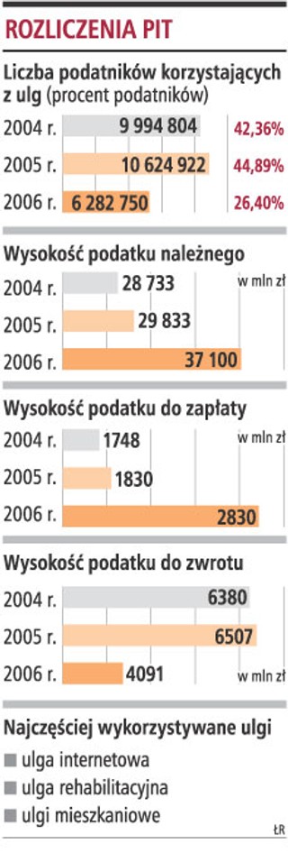 Polacy korzystają z ulg podatkowych