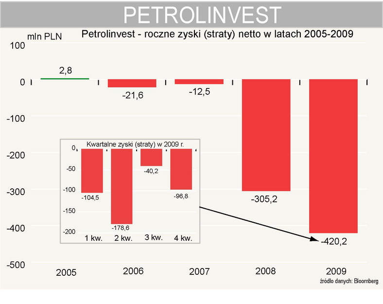 Petrolinvest - zyski (straty) netto w latach 2005-2009