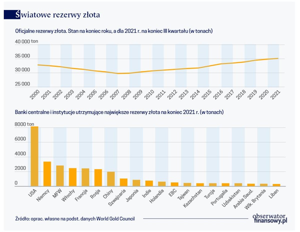 Światowe rezerwy złota