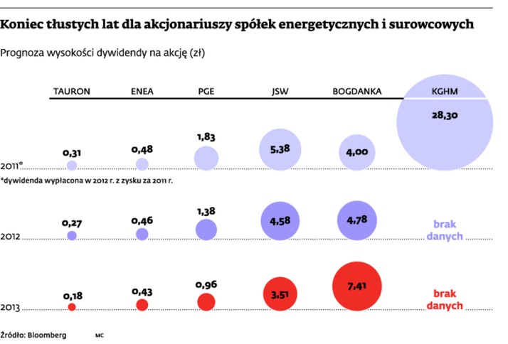 Koniec tłustych lat dla akcjonariuszy spółek energetycznych i surowcowych