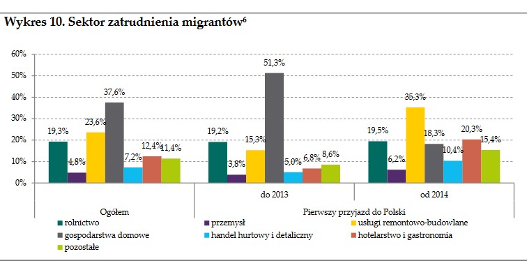 Imigranci z Ukrainy: sektor zatrudnienia, źródło: NBP