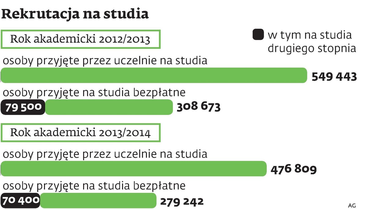 Rekrutacja na studia