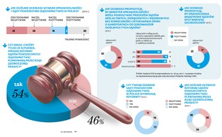 Polacy chcą reformy sądownictwa, ale bez specuprawnień dla ministra