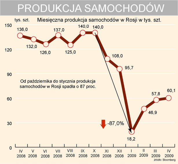 Rosja - produkcja samochodów