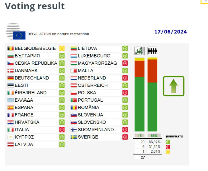 Wyniki głosowania nad Nature Restoration Law