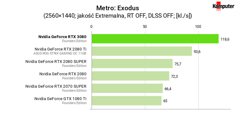 Nvidia GeForce RTX 3080 FE – Metro Exodus WQHD 
