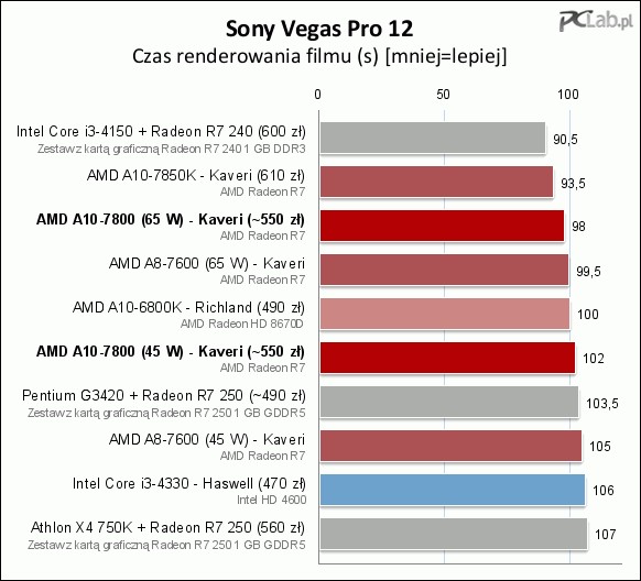 Amd A10 7800 Test Najnowsze Energooszczedne Apu Firmy Amd