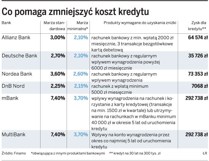 Co pomaga zmniejszyć koszt kredytu