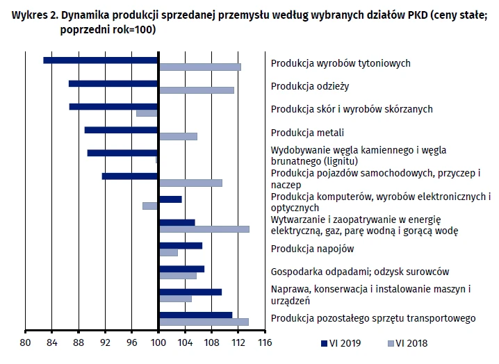 Produkcja przemysłowa w czerwcu 2019 r.