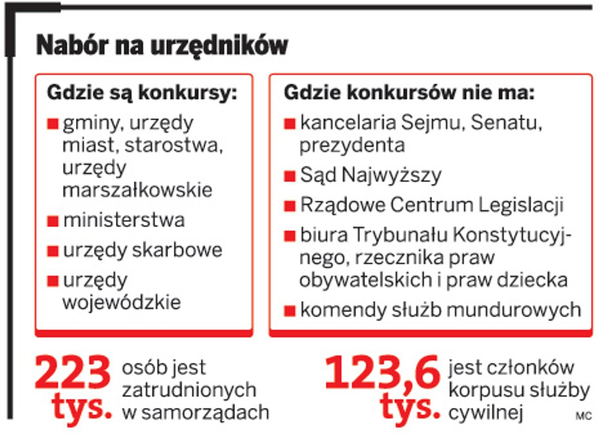 Nabór na urzędników