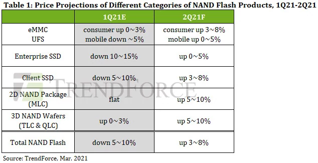 Ceny kości NAND flash