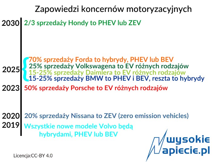 Zapowiedzi koncernów motoryzacyjnych