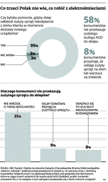 Co trzeci polak nie wie, co robić z elektrośmieciami