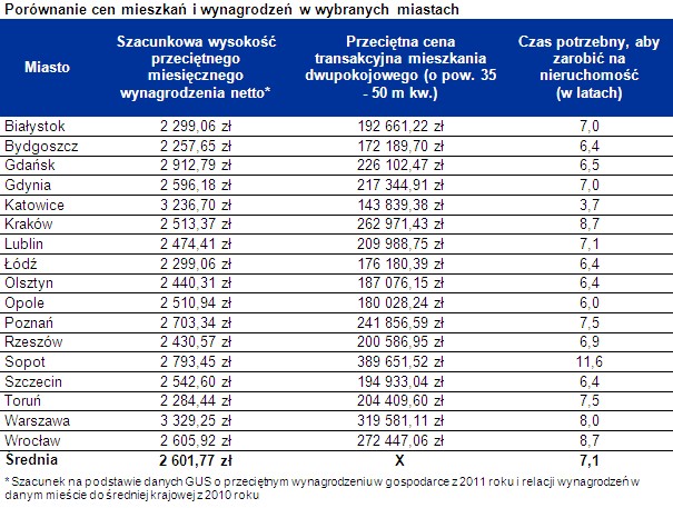 Porównanie cen mieszkań i wynagrodzeń w wybranych miastach