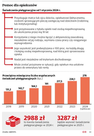 Pomoc dla opiekunów