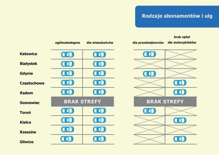 W grupie mniejszych miast bezkonkurencyjny okazał się Sosnowiec. Tutaj nie funkcjonuje strefa płatnego parkowania, co oznacza, że zmotoryzowani mogą parkować za darmo przez całą dobę. Jeśli chodzi o miasta, które posiadają zorganizowany system parkingów miejskich bardzo dobrze prezentują się Białystok oraz Kielce. Tam strefa płatnego parkowania działa tylko 8h, miasta udostępniają abonamenty zróżnicowane pod względem czasu obowiązywania. Najgorzej w zestawieniu wypadł Toruń. Miasto to pobiera opłaty przez 10 godz. w ciągu doby, a także nie posiada ulg dla posiadaczy motocykli.