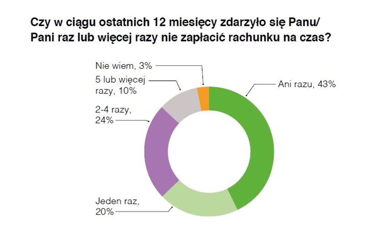 Pytanie dot. płacenia rachunków. Źrodło: Europejski Raport Płatności Konsumenckich 2016