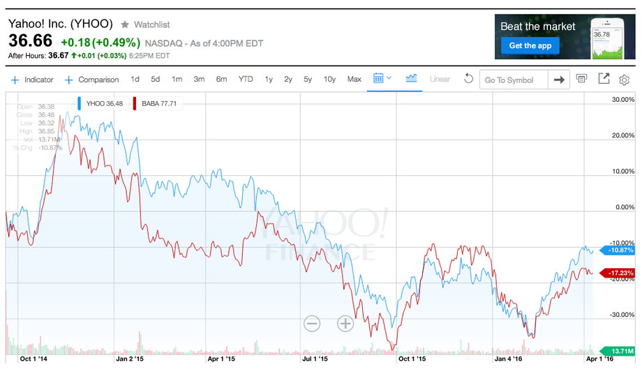 Yahoo's stock price decline coincides with Alibaba's IPO in late 2014. Yahoo holds a 15% ownership stake in Alibaba, and the market still ascribes most of its value to its Alibaba holdings. As Alibaba shares dropped, so did Yahoo's.