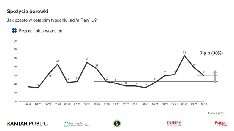  KANTAR Październik 2021 Borówka