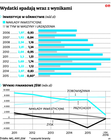 Wydatki spadają wraz z wynikami