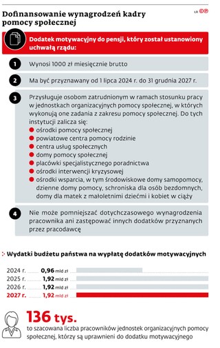 Dofinansowanie wynagrodzeń kadry pomocy społecznej