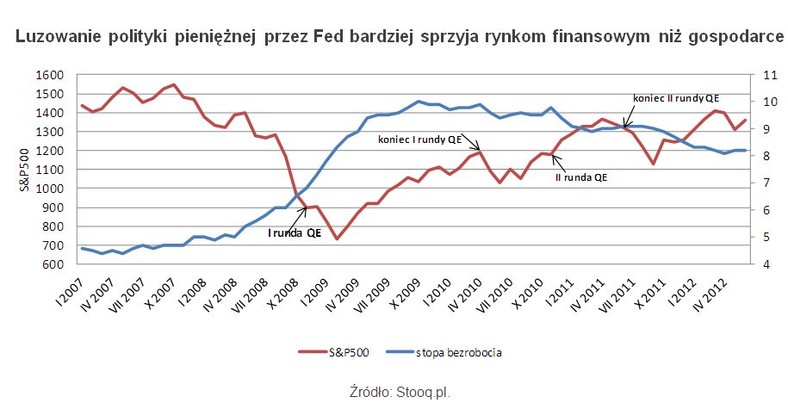 Luzowanie polityki pieniężnej przez Fed bardziej sprzyja rynkom finansowym niż gospodarce