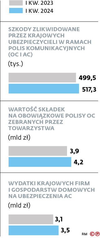 Szkody zlikwidowane przez krajowych ubezpieczycieli w ramach polis komunikacyjnych (OC i AC)