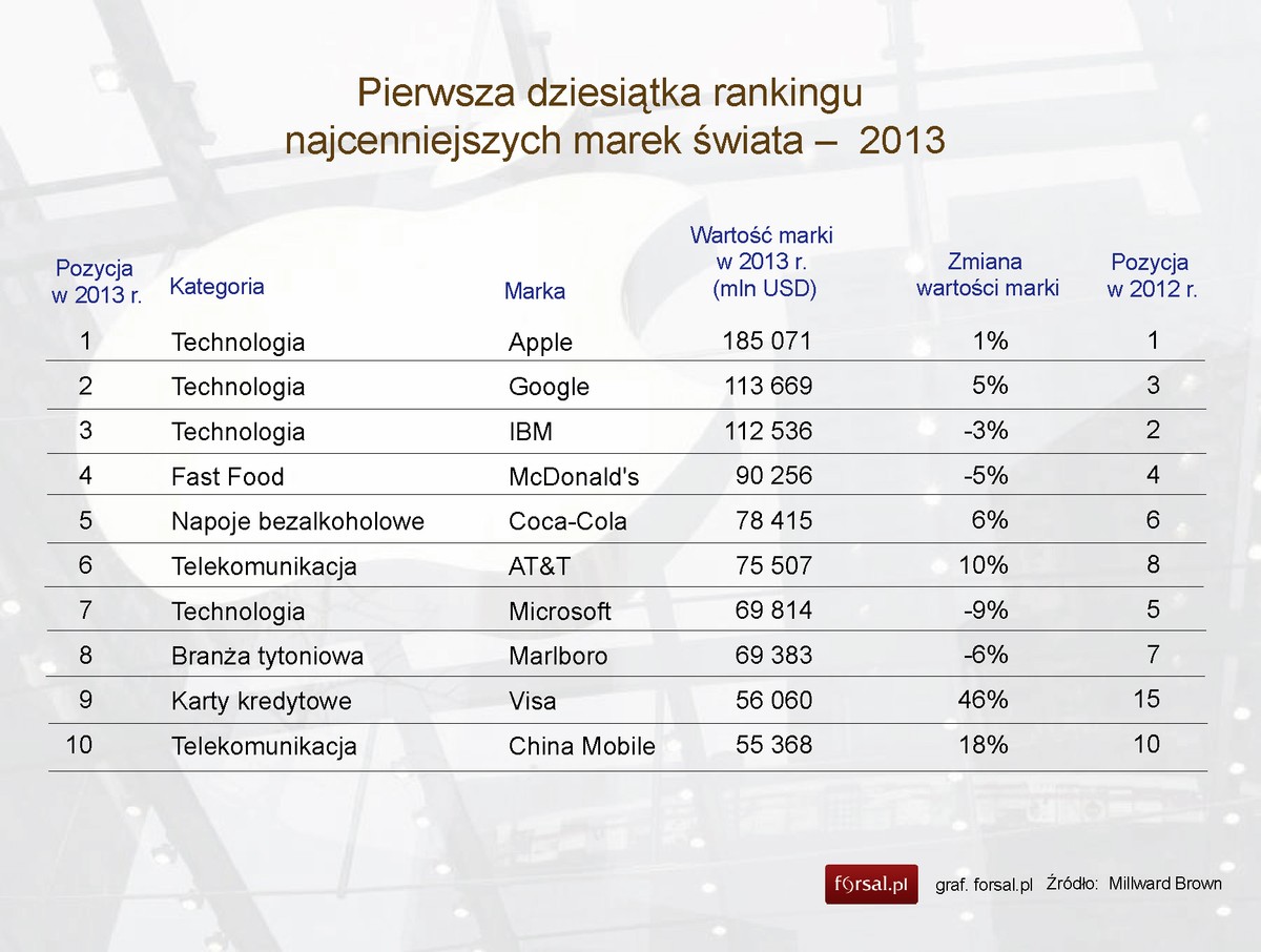 Pierwsza dziesiątka rankingu najcenniejszych marek świata – 2013