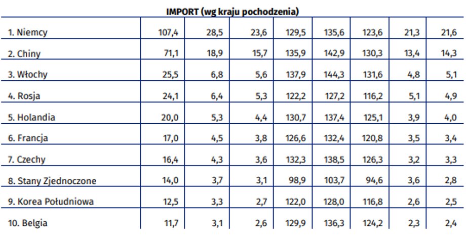 Importujemy również przede wszystkim z Niemiec, ale tu kroku starają się dotrzymywać Chiny.