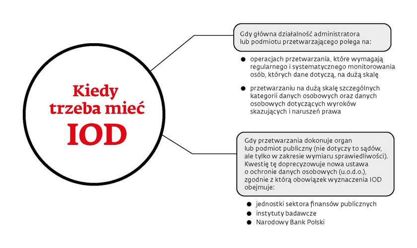 <b>Kiedy trzeba mieć IOD?  </b><br>
UWAGA! IOD można też wyznaczyć, gdy przepisy tego nie wymagają. „Dla niektórych administratorów danych i podmiotów je przetwarzających wyznaczenie IOD będzie obowiązkowe, dla pozostałych – dobrowolne. Jednak nawet wtedy, gdy przepisy tego nie wymagają, wyznaczenie inspektora może okazać się korzystnym rozwiązaniem. Po pierwsze, łatwiej będzie wówczas przestrzegać regulacji dotyczących ochrony danych osobowych. Po drugie, ustanowienie IOD może również przyczynić się do wzrostu konkurencyjności przedsiębiorstwa” – powiedziała Edyta Jagiełło - radca prawny, starszy prawnik, szef działu ochrony danych osobowych pracowników w kancelarii Raczkowski Paruch