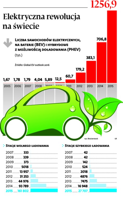 Elektryczna rewolucja na świecie